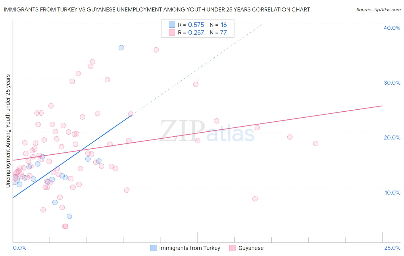 Immigrants from Turkey vs Guyanese Unemployment Among Youth under 25 years