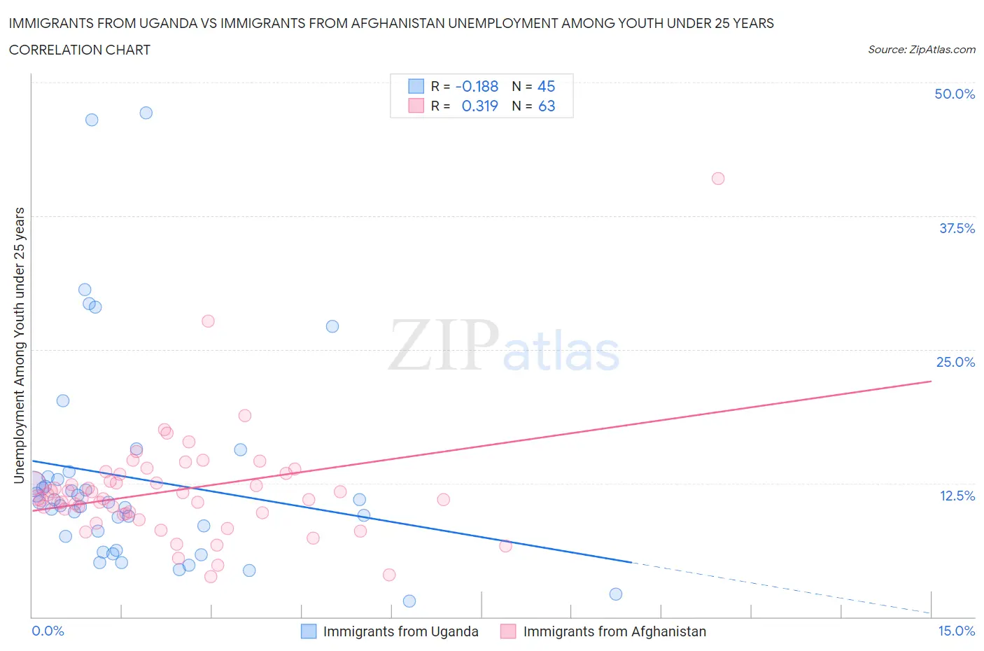 Immigrants from Uganda vs Immigrants from Afghanistan Unemployment Among Youth under 25 years