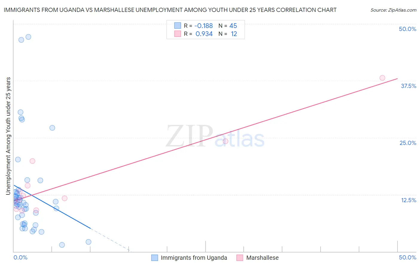 Immigrants from Uganda vs Marshallese Unemployment Among Youth under 25 years