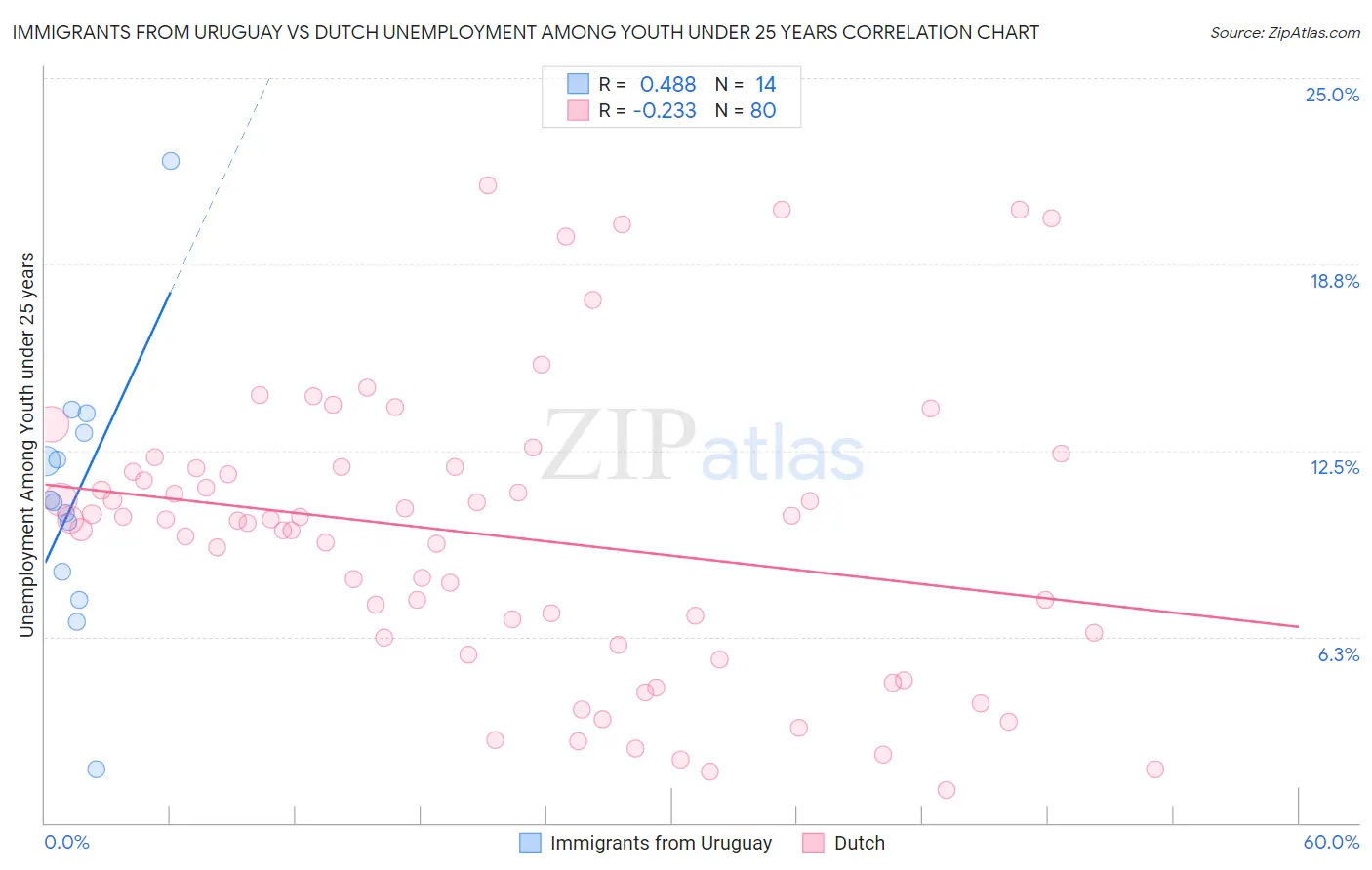 Immigrants from Uruguay vs Dutch Unemployment Among Youth under 25 years