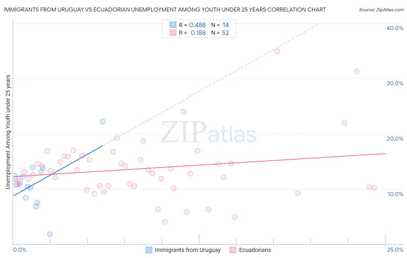 Immigrants from Uruguay vs Ecuadorian Unemployment Among Youth under 25 years