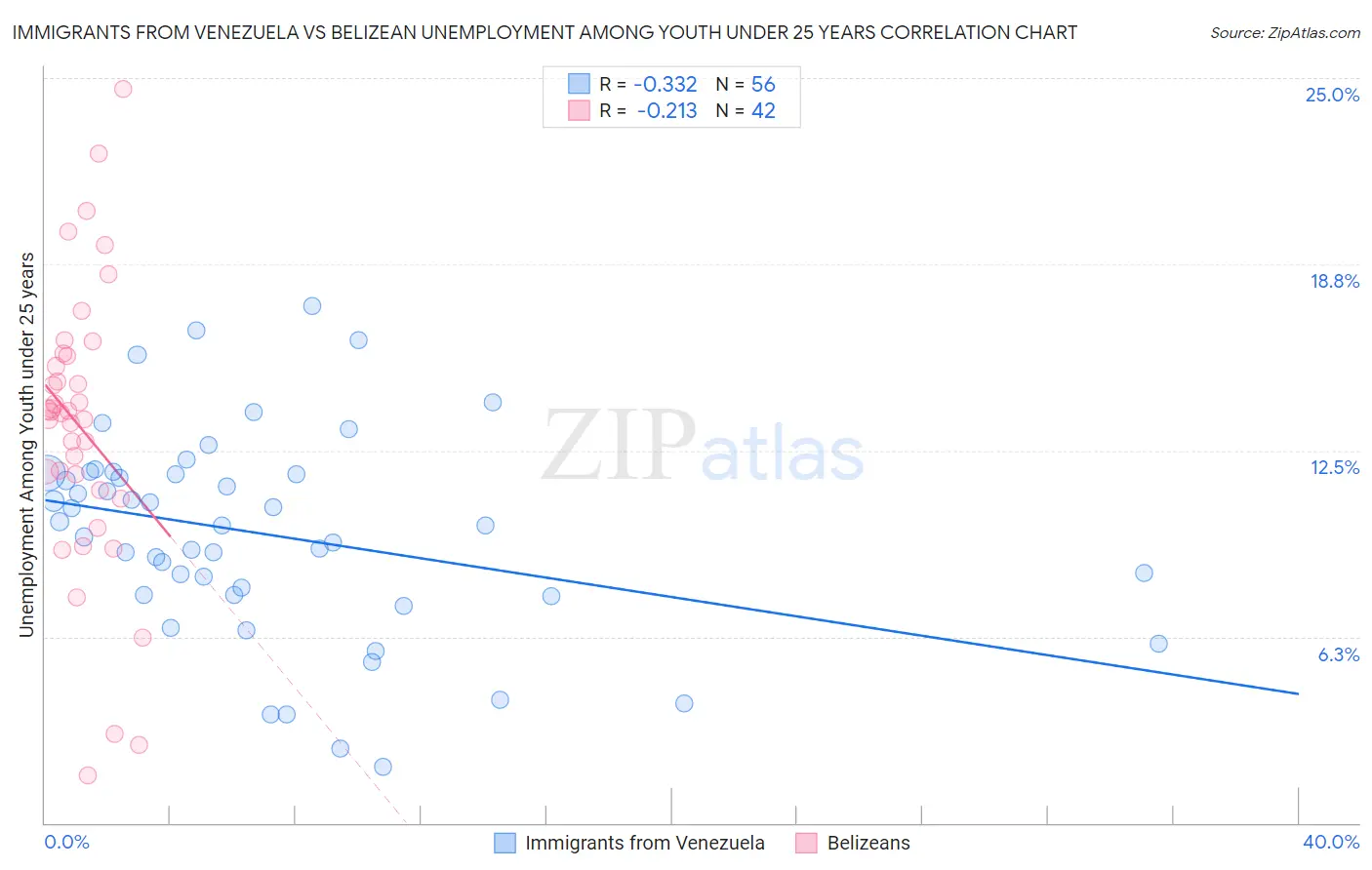 Immigrants from Venezuela vs Belizean Unemployment Among Youth under 25 years