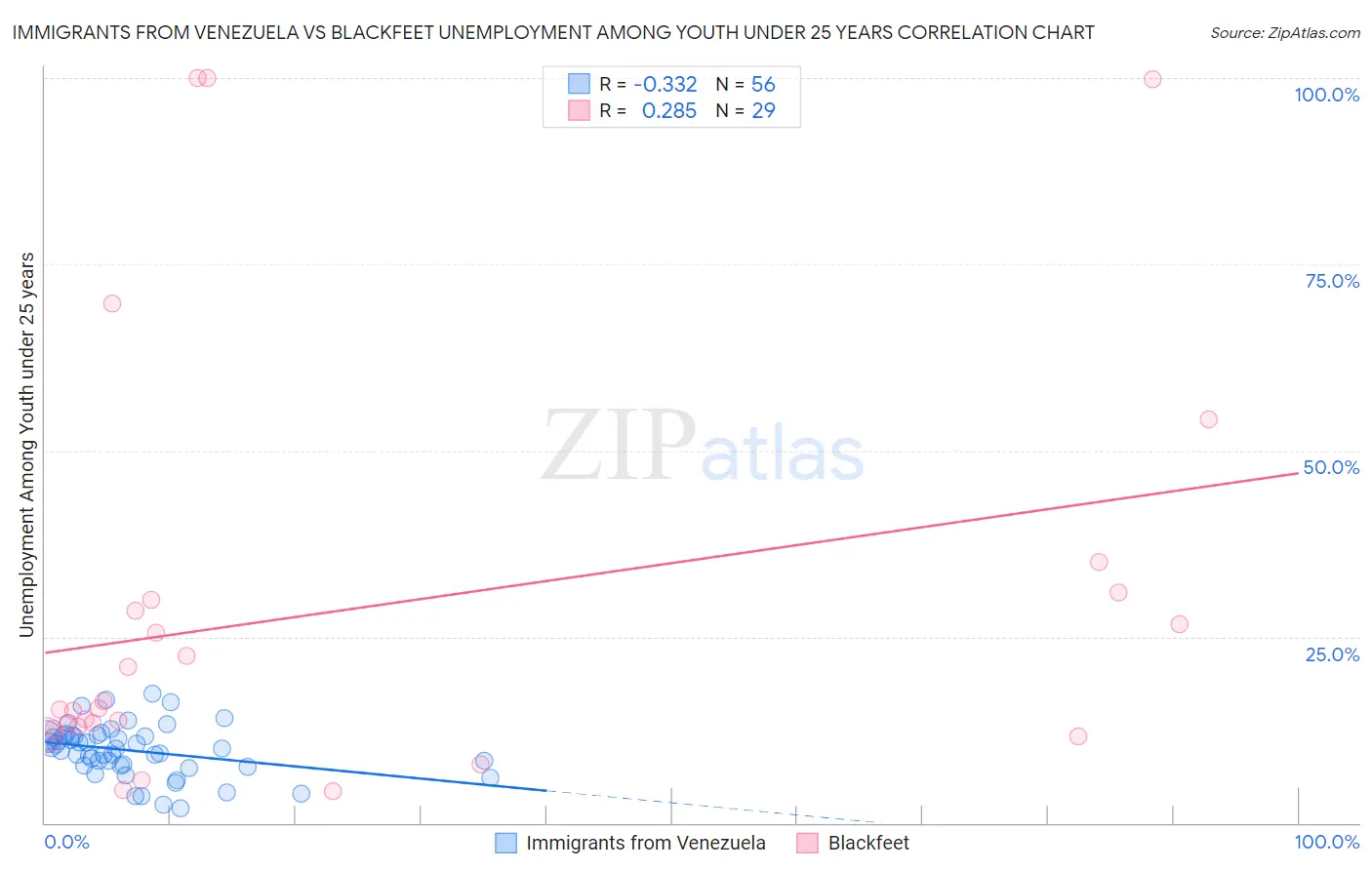 Immigrants from Venezuela vs Blackfeet Unemployment Among Youth under 25 years