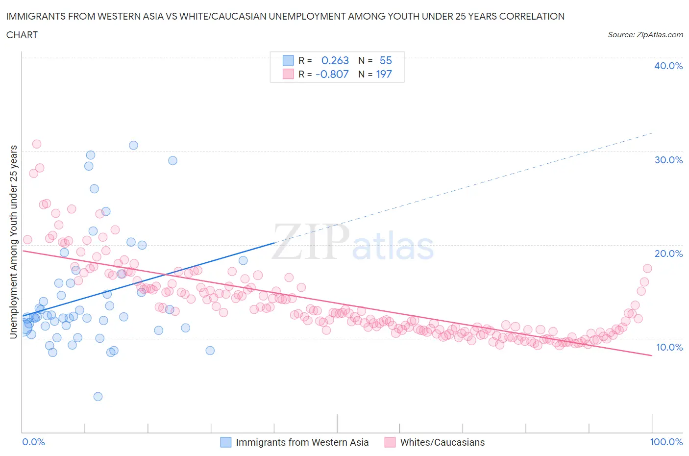 Immigrants from Western Asia vs White/Caucasian Unemployment Among Youth under 25 years