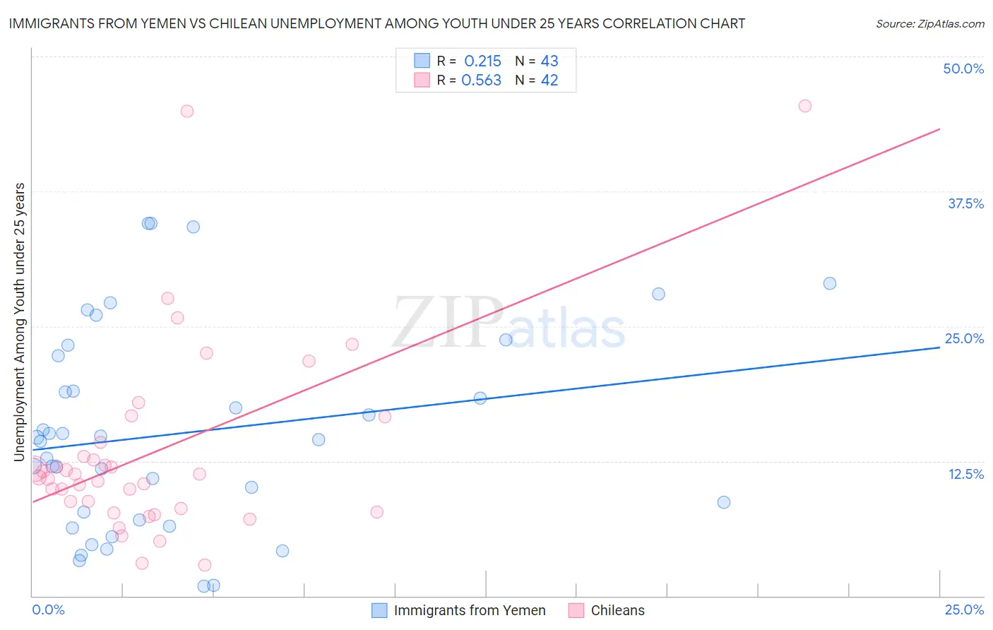 Immigrants from Yemen vs Chilean Unemployment Among Youth under 25 years