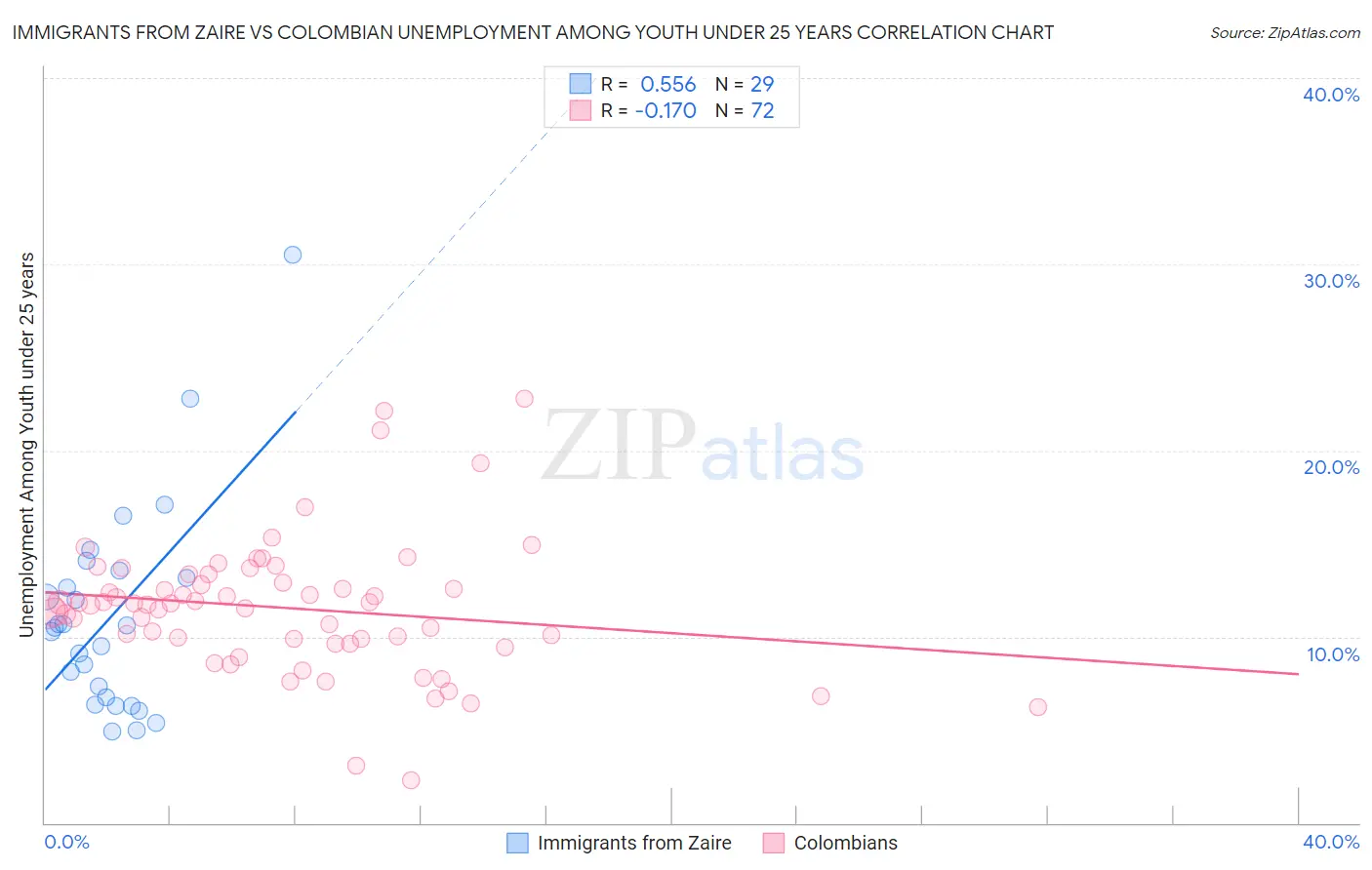 Immigrants from Zaire vs Colombian Unemployment Among Youth under 25 years