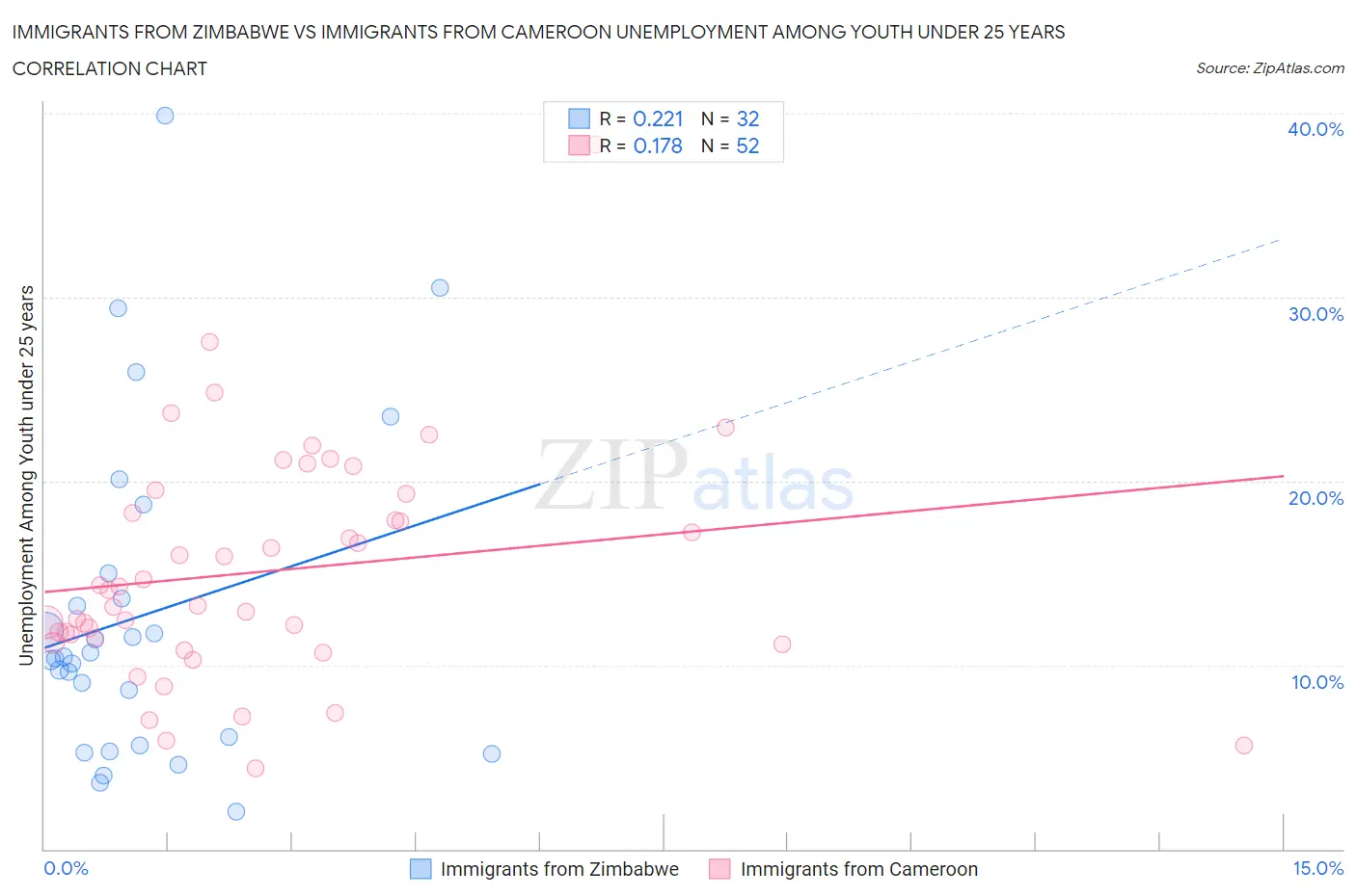 Immigrants from Zimbabwe vs Immigrants from Cameroon Unemployment Among Youth under 25 years