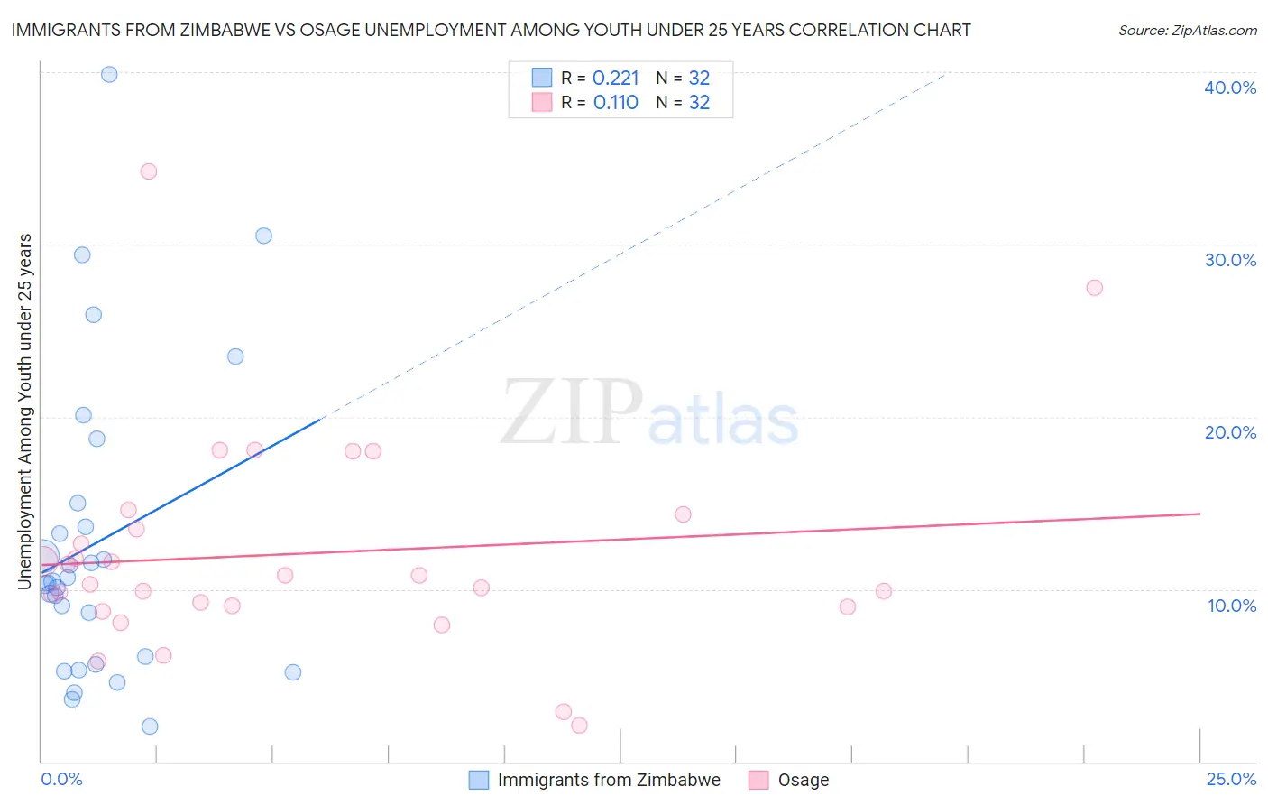 Immigrants from Zimbabwe vs Osage Unemployment Among Youth under 25 years