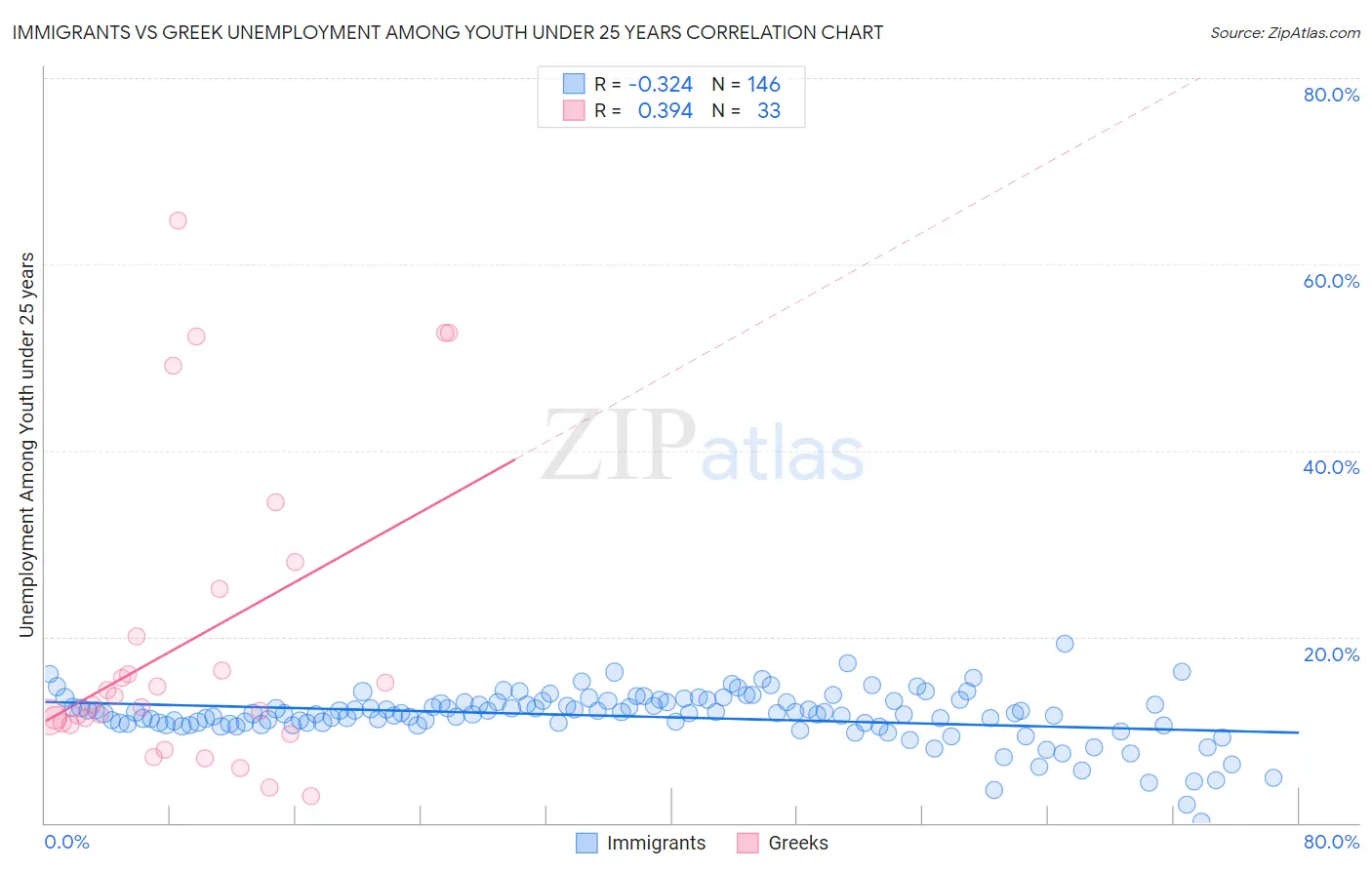 Immigrants vs Greek Unemployment Among Youth under 25 years