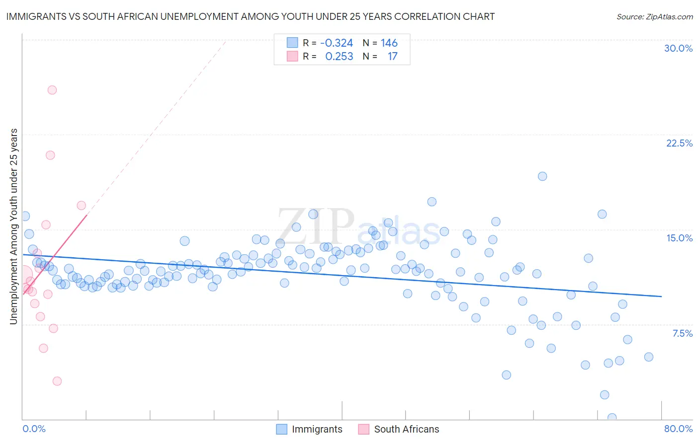 Immigrants vs South African Unemployment Among Youth under 25 years