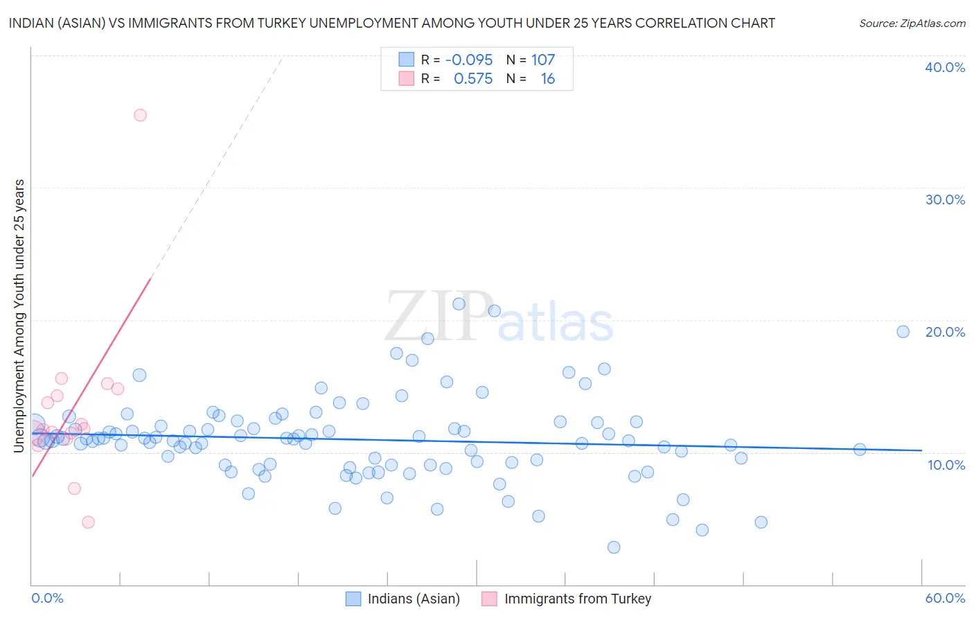 Indian (Asian) vs Immigrants from Turkey Unemployment Among Youth under 25 years