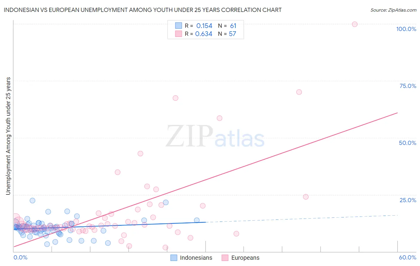 Indonesian vs European Unemployment Among Youth under 25 years