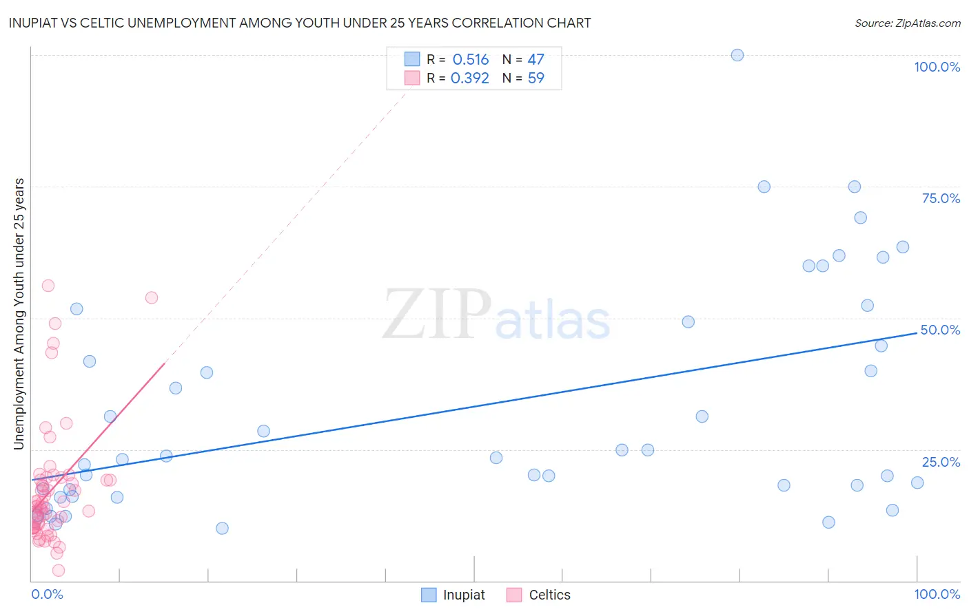 Inupiat vs Celtic Unemployment Among Youth under 25 years