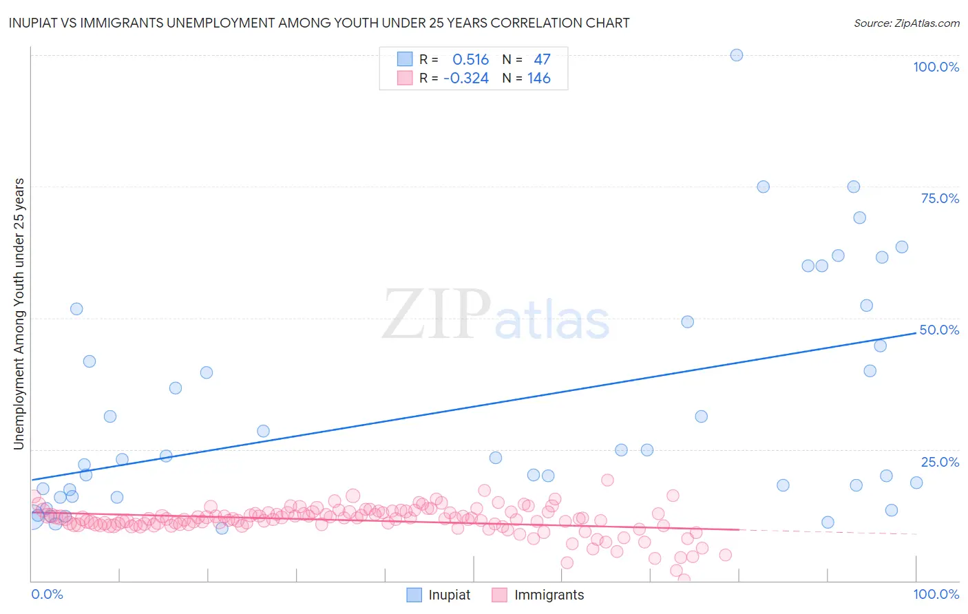 Inupiat vs Immigrants Unemployment Among Youth under 25 years