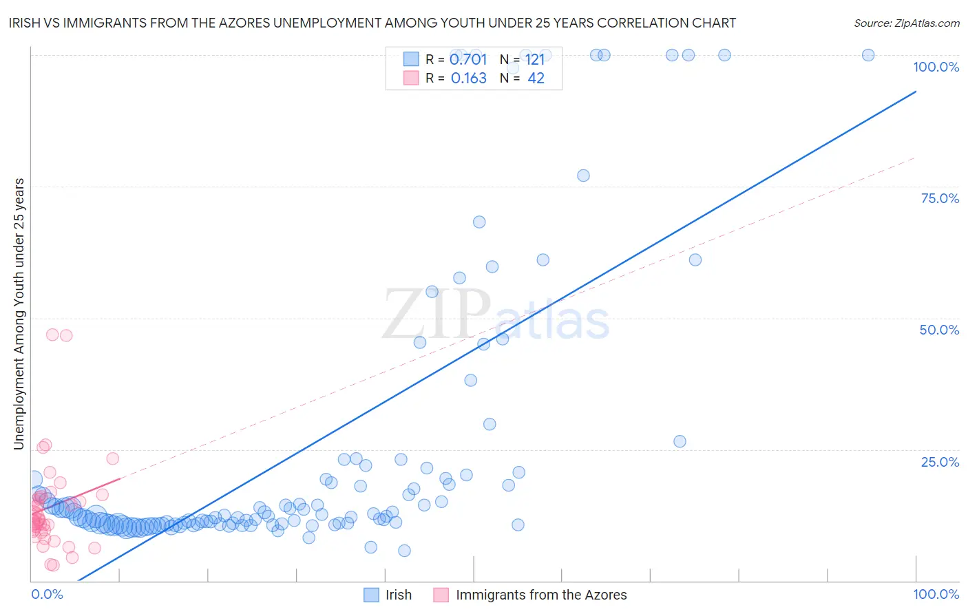 Irish vs Immigrants from the Azores Unemployment Among Youth under 25 years