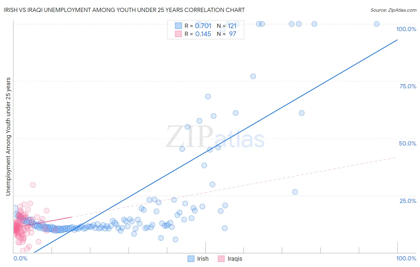 Irish vs Iraqi Unemployment Among Youth under 25 years