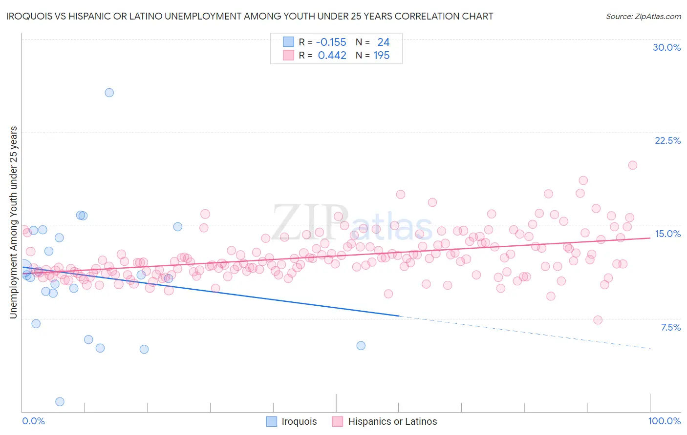 Iroquois vs Hispanic or Latino Unemployment Among Youth under 25 years