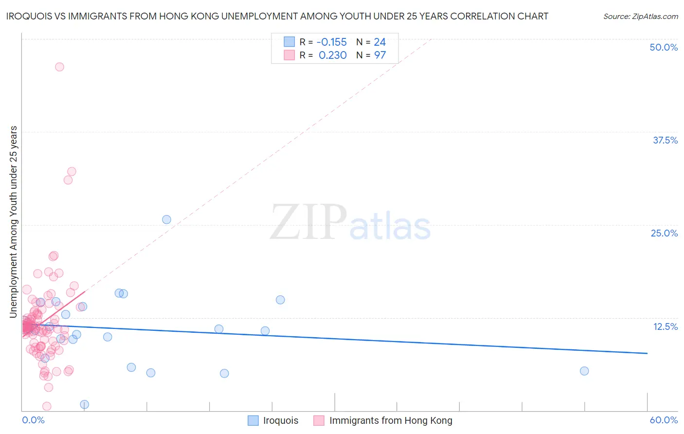 Iroquois vs Immigrants from Hong Kong Unemployment Among Youth under 25 years