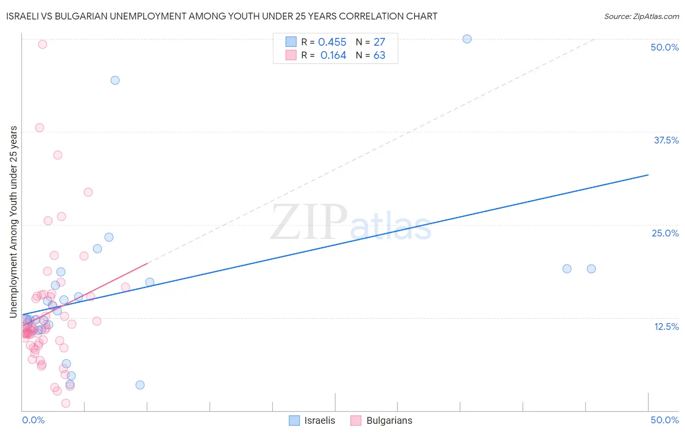 Israeli vs Bulgarian Unemployment Among Youth under 25 years