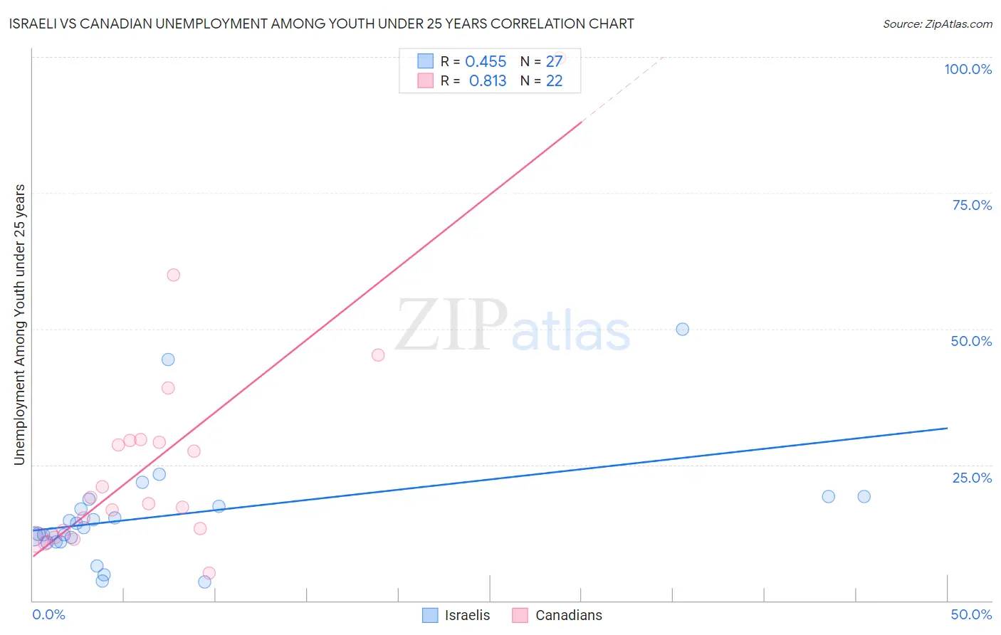 Israeli vs Canadian Unemployment Among Youth under 25 years