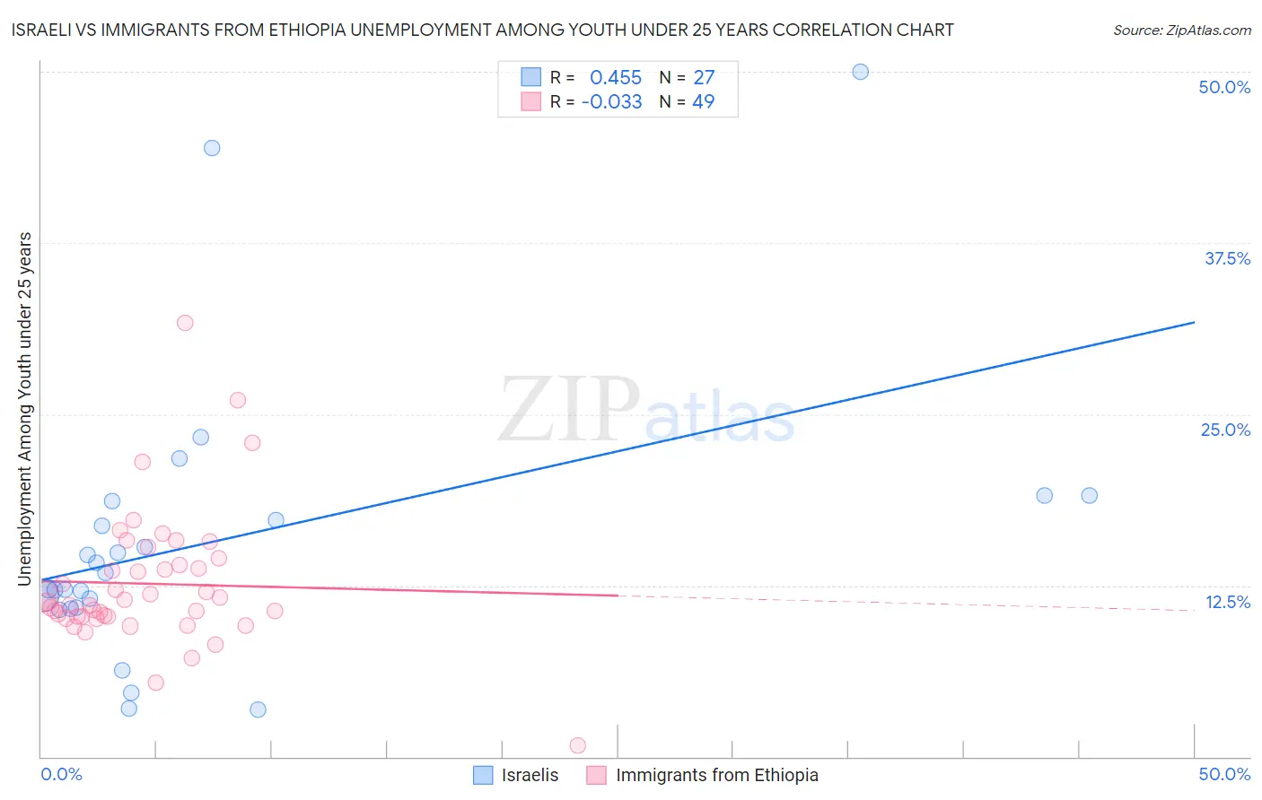 Israeli vs Immigrants from Ethiopia Unemployment Among Youth under 25 years