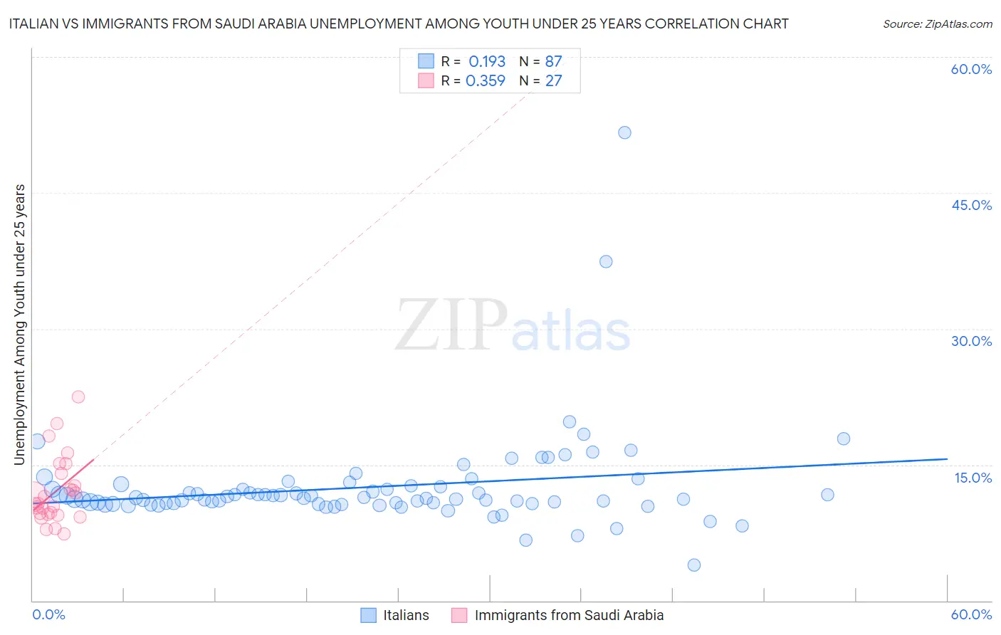 Italian vs Immigrants from Saudi Arabia Unemployment Among Youth under 25 years