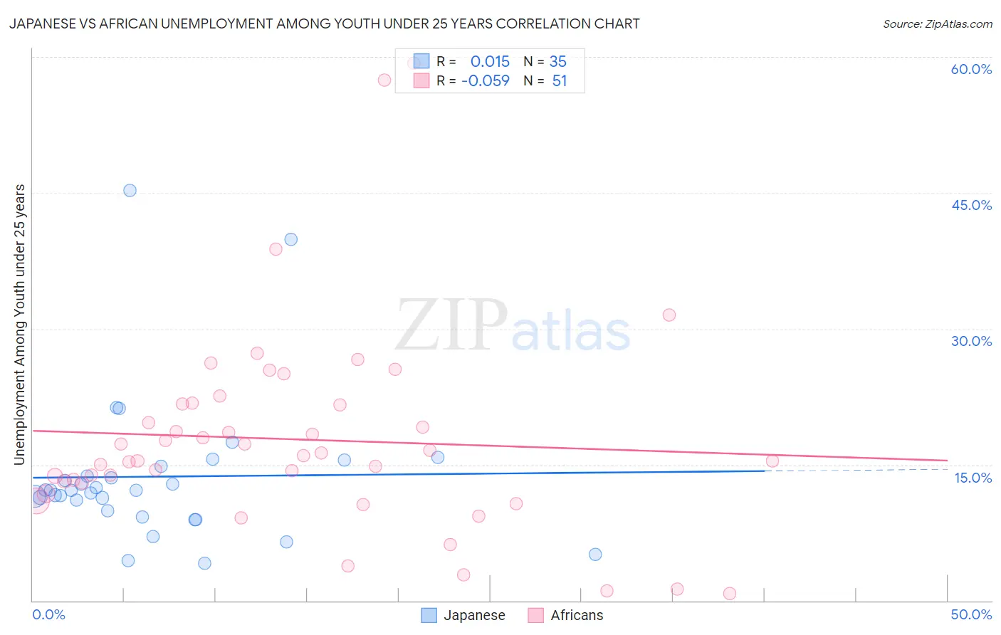 Japanese vs African Unemployment Among Youth under 25 years