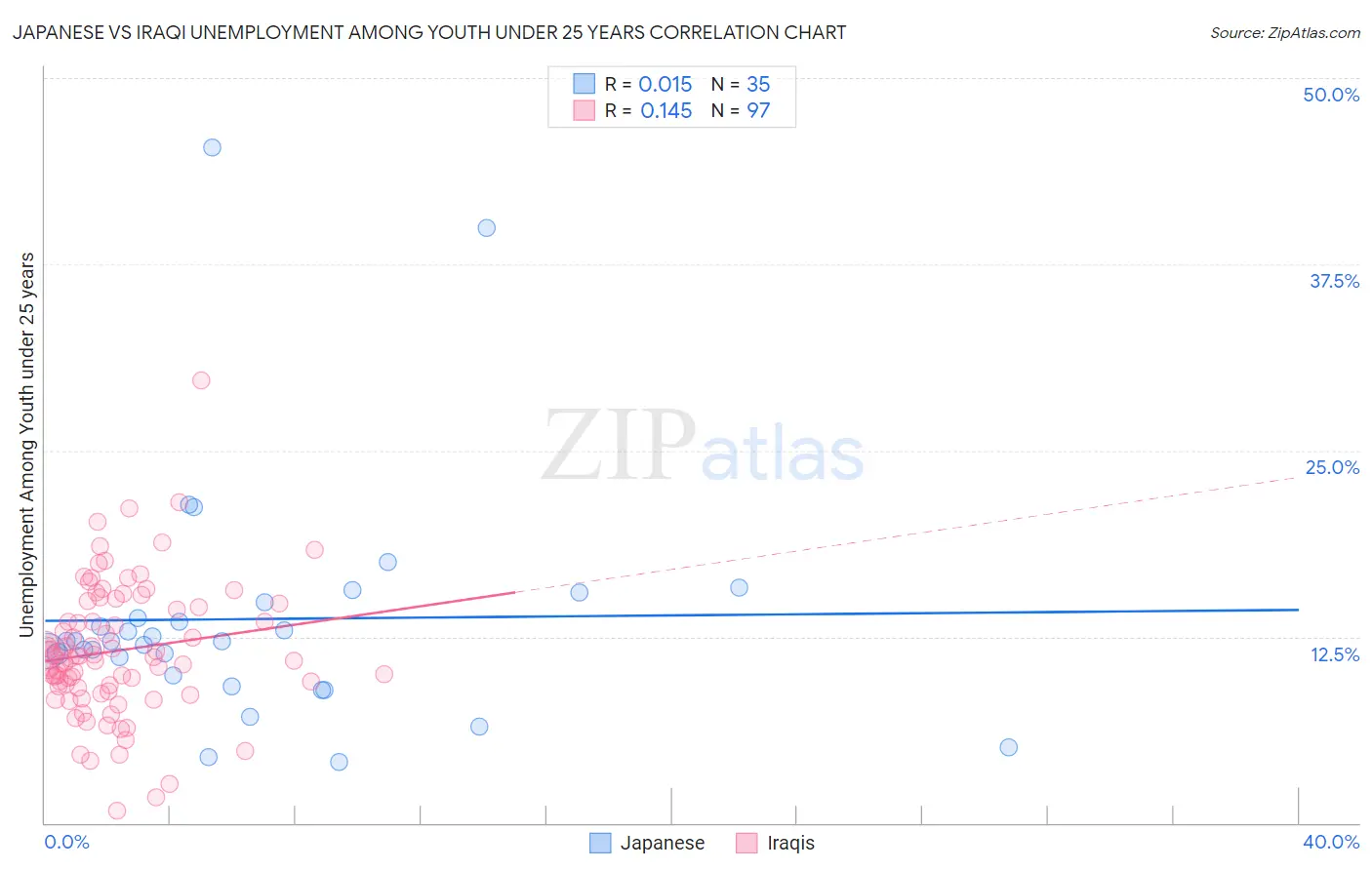 Japanese vs Iraqi Unemployment Among Youth under 25 years