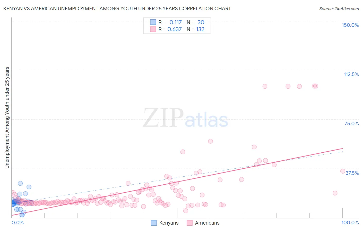 Kenyan vs American Unemployment Among Youth under 25 years