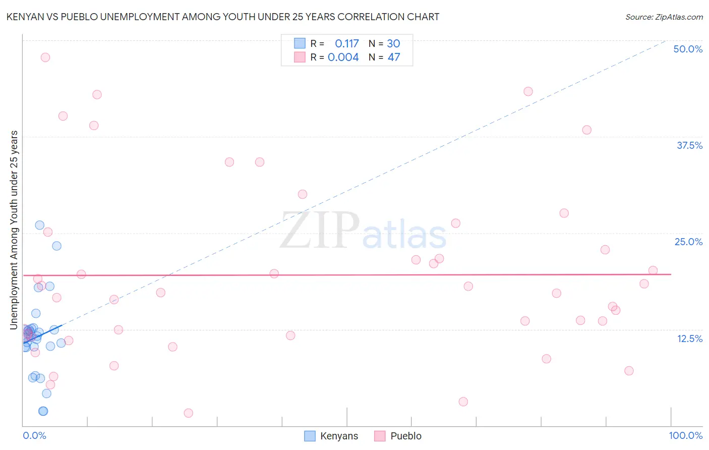 Kenyan vs Pueblo Unemployment Among Youth under 25 years