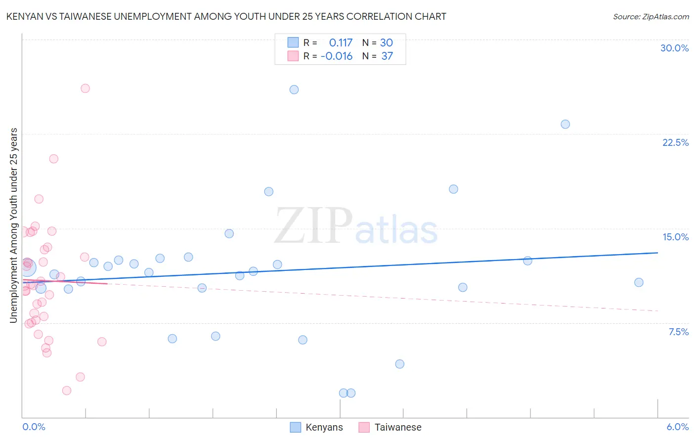 Kenyan vs Taiwanese Unemployment Among Youth under 25 years