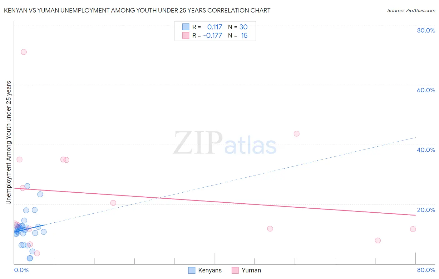 Kenyan vs Yuman Unemployment Among Youth under 25 years