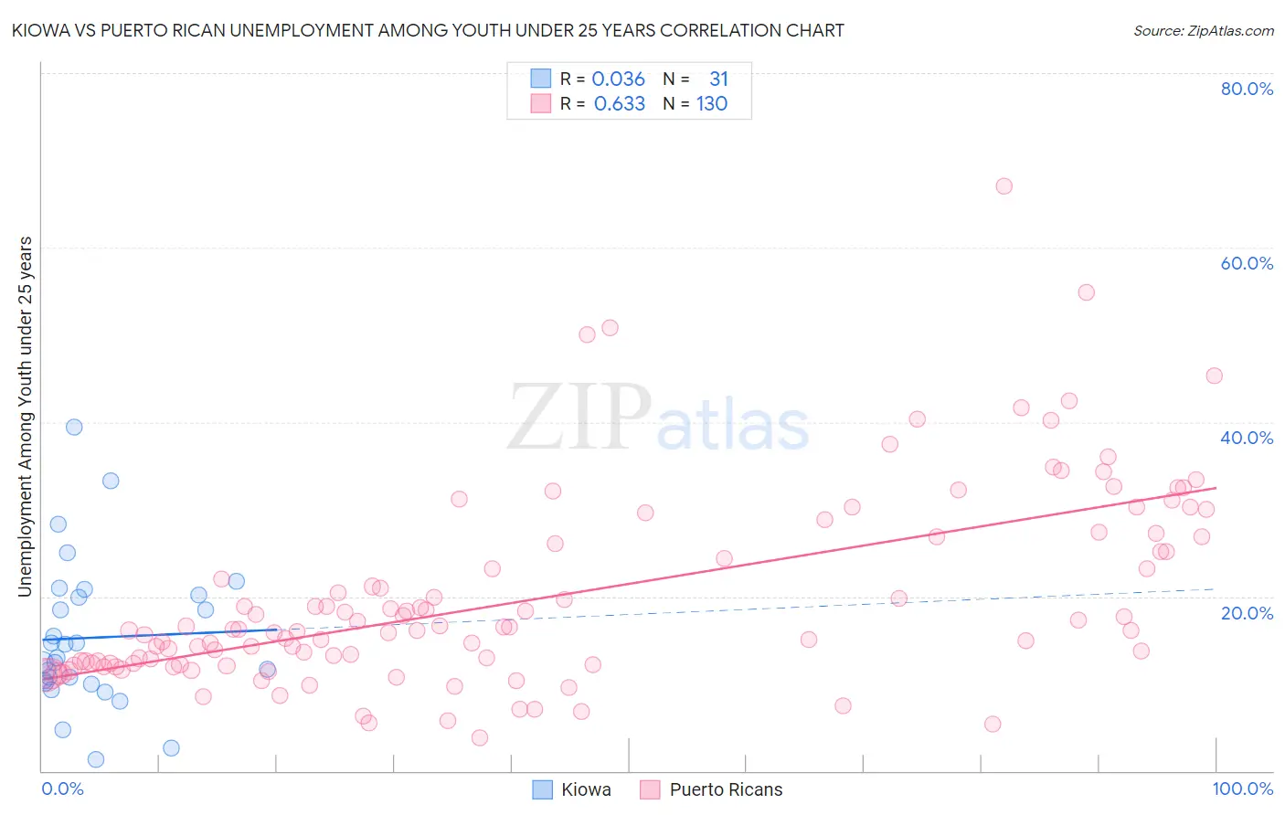 Kiowa vs Puerto Rican Unemployment Among Youth under 25 years