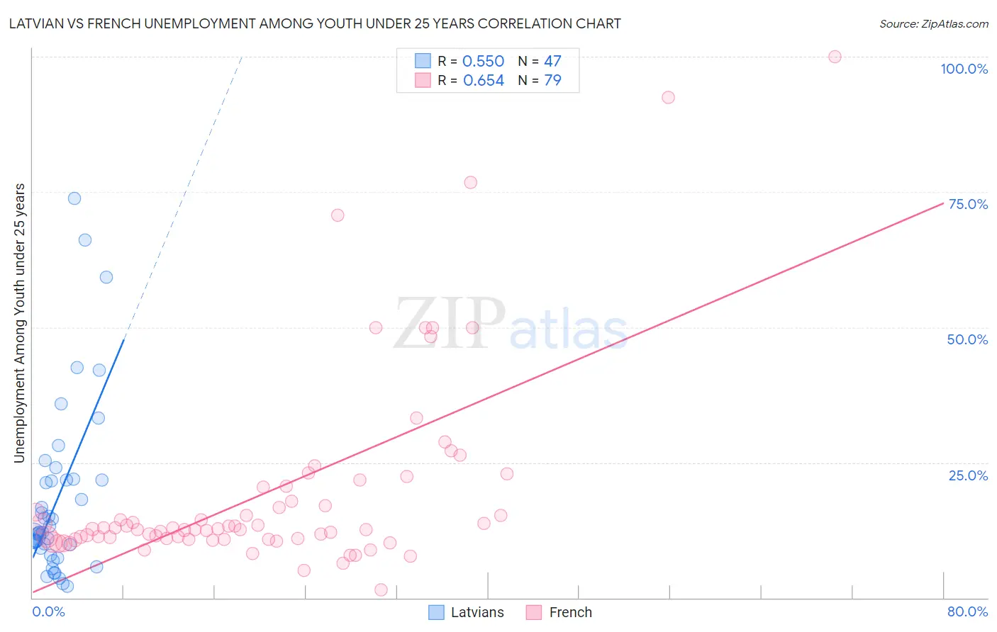 Latvian vs French Unemployment Among Youth under 25 years