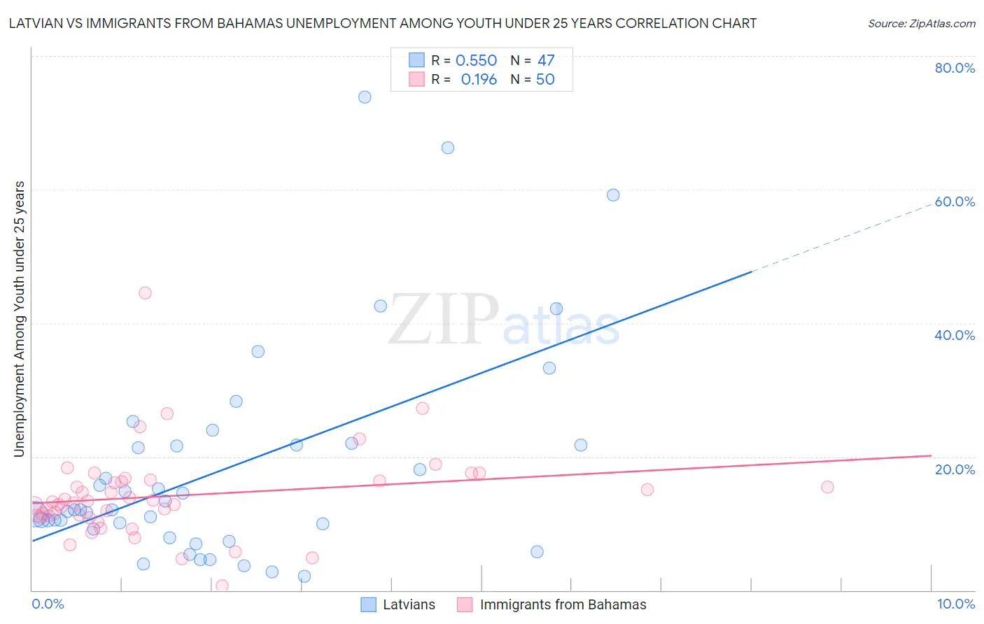 Latvian vs Immigrants from Bahamas Unemployment Among Youth under 25 years