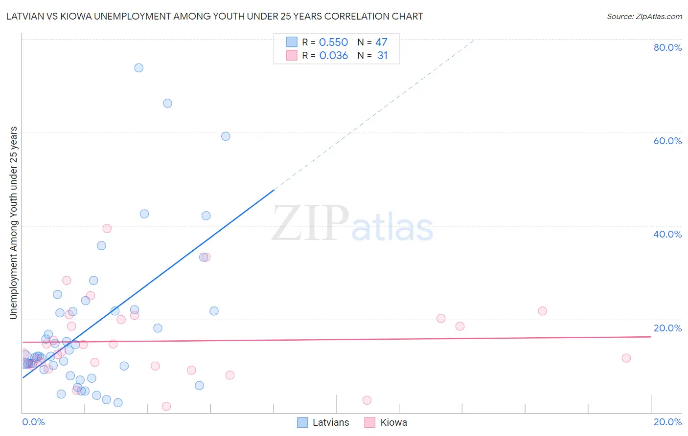 Latvian vs Kiowa Unemployment Among Youth under 25 years