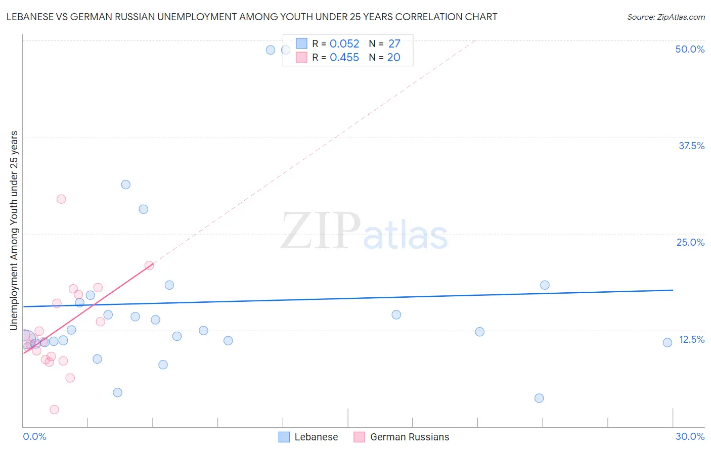 Lebanese vs German Russian Unemployment Among Youth under 25 years