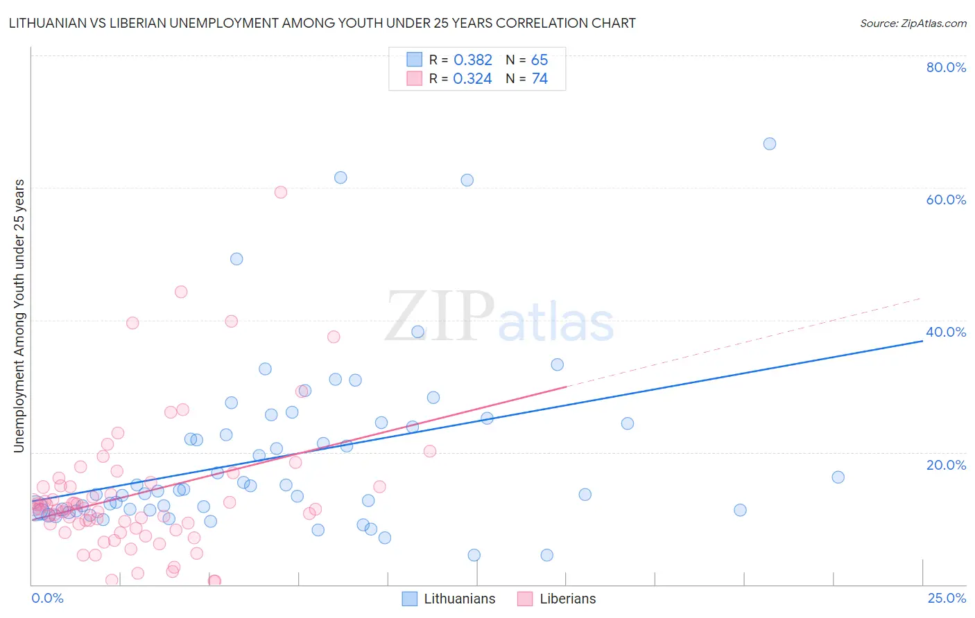 Lithuanian vs Liberian Unemployment Among Youth under 25 years