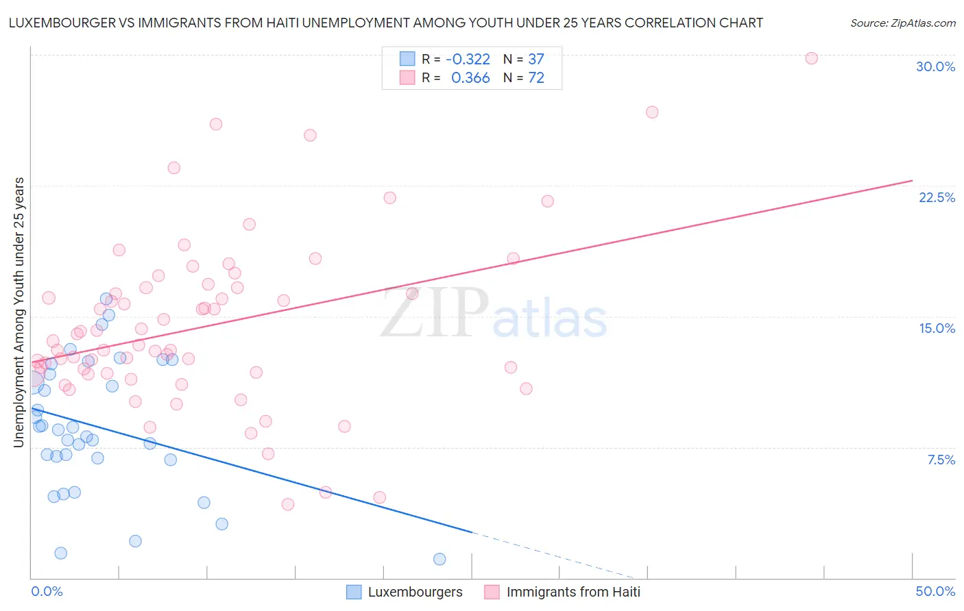 Luxembourger vs Immigrants from Haiti Unemployment Among Youth under 25 years