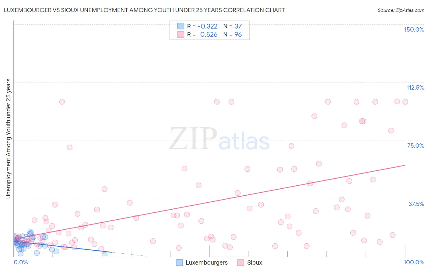 Luxembourger vs Sioux Unemployment Among Youth under 25 years