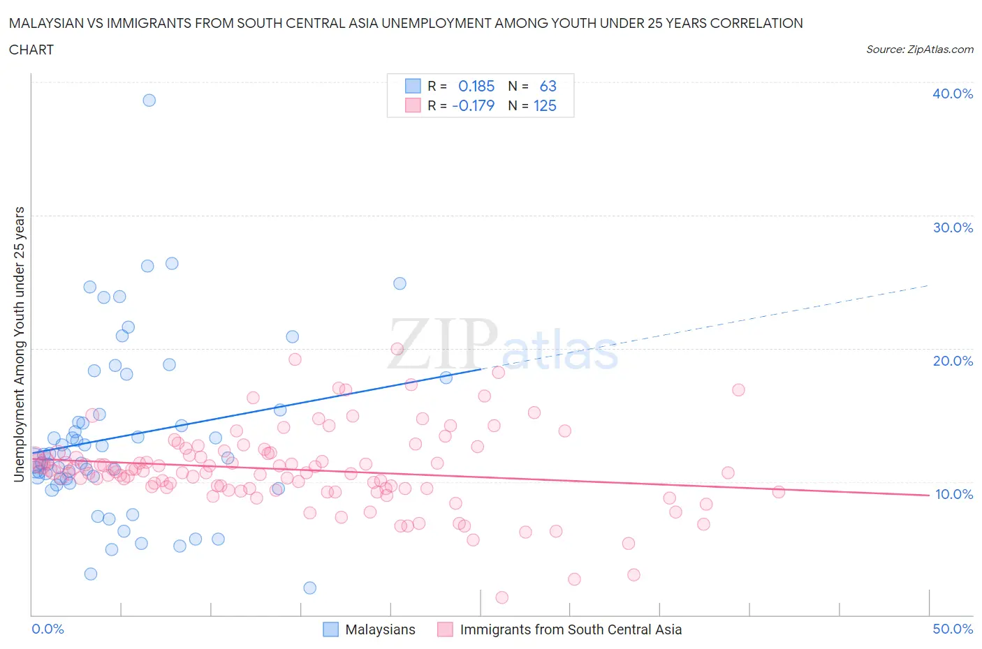 Malaysian vs Immigrants from South Central Asia Unemployment Among Youth under 25 years