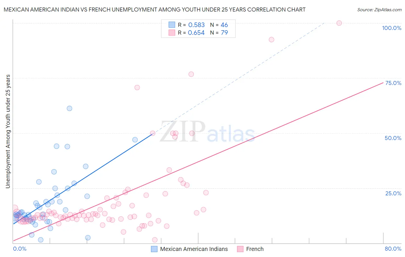 Mexican American Indian vs French Unemployment Among Youth under 25 years