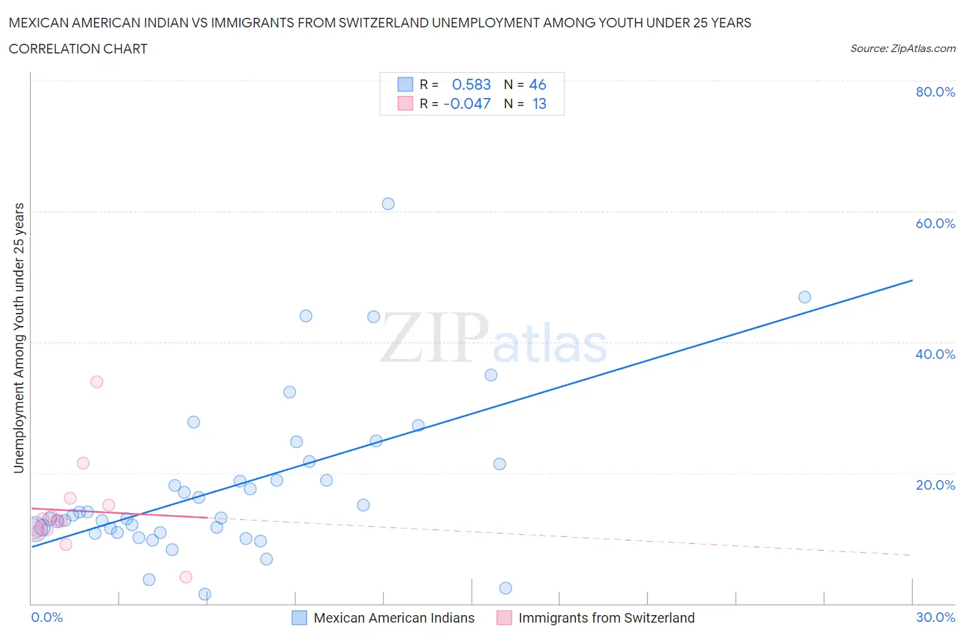 Mexican American Indian vs Immigrants from Switzerland Unemployment Among Youth under 25 years