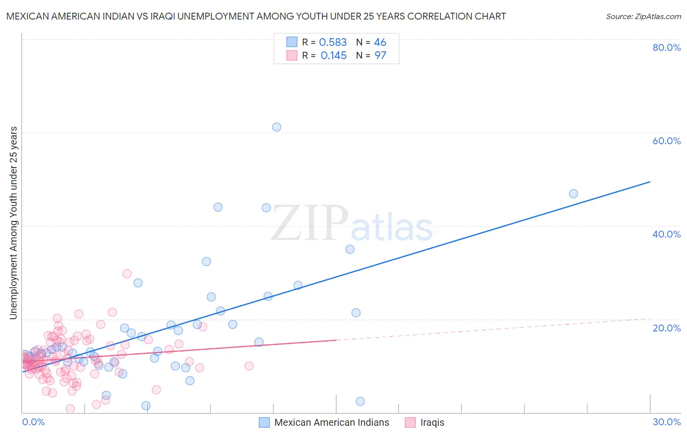 Mexican American Indian vs Iraqi Unemployment Among Youth under 25 years