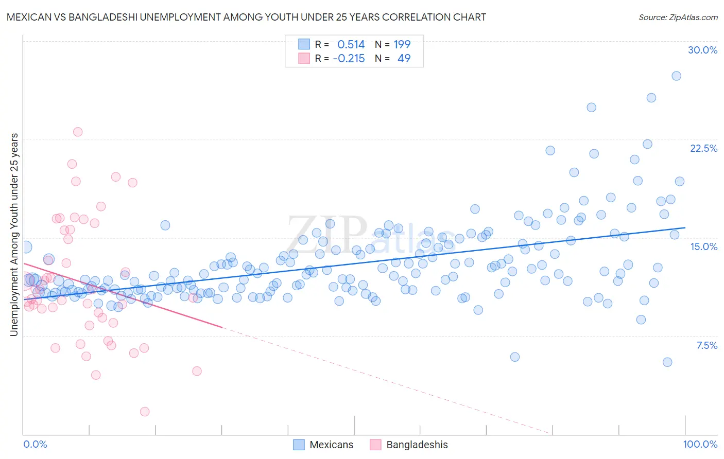 Mexican vs Bangladeshi Unemployment Among Youth under 25 years