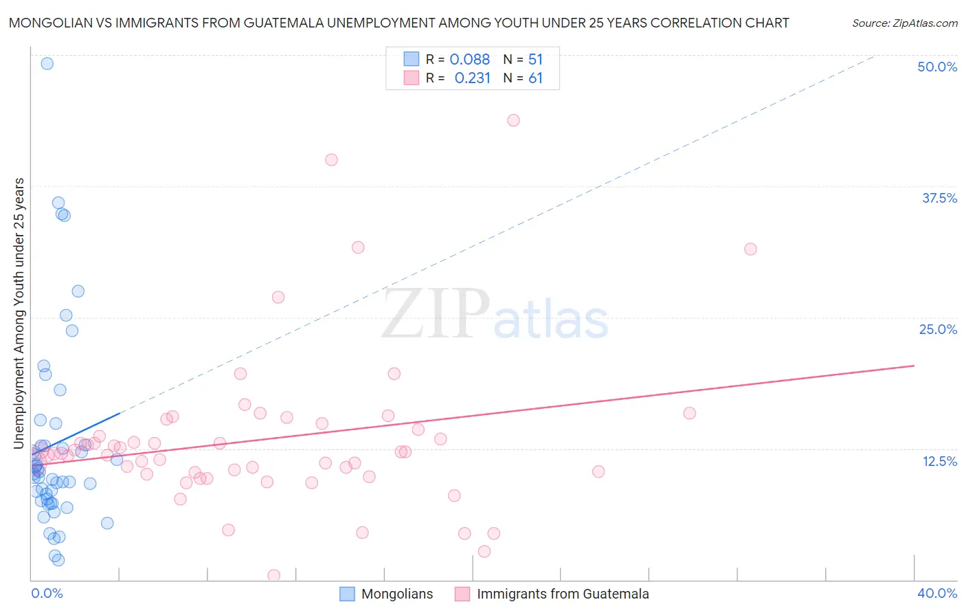 Mongolian vs Immigrants from Guatemala Unemployment Among Youth under 25 years