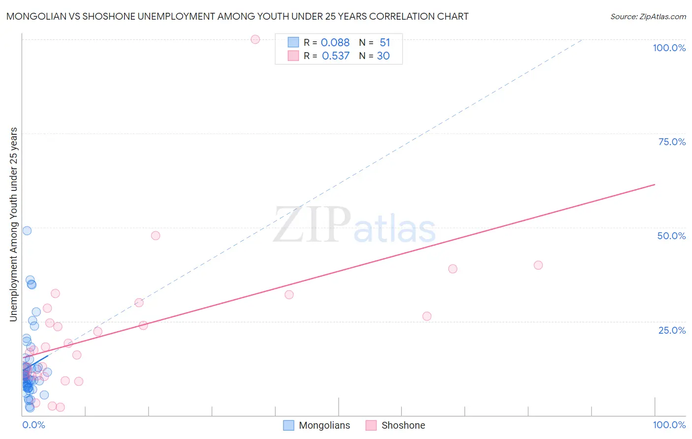 Mongolian vs Shoshone Unemployment Among Youth under 25 years