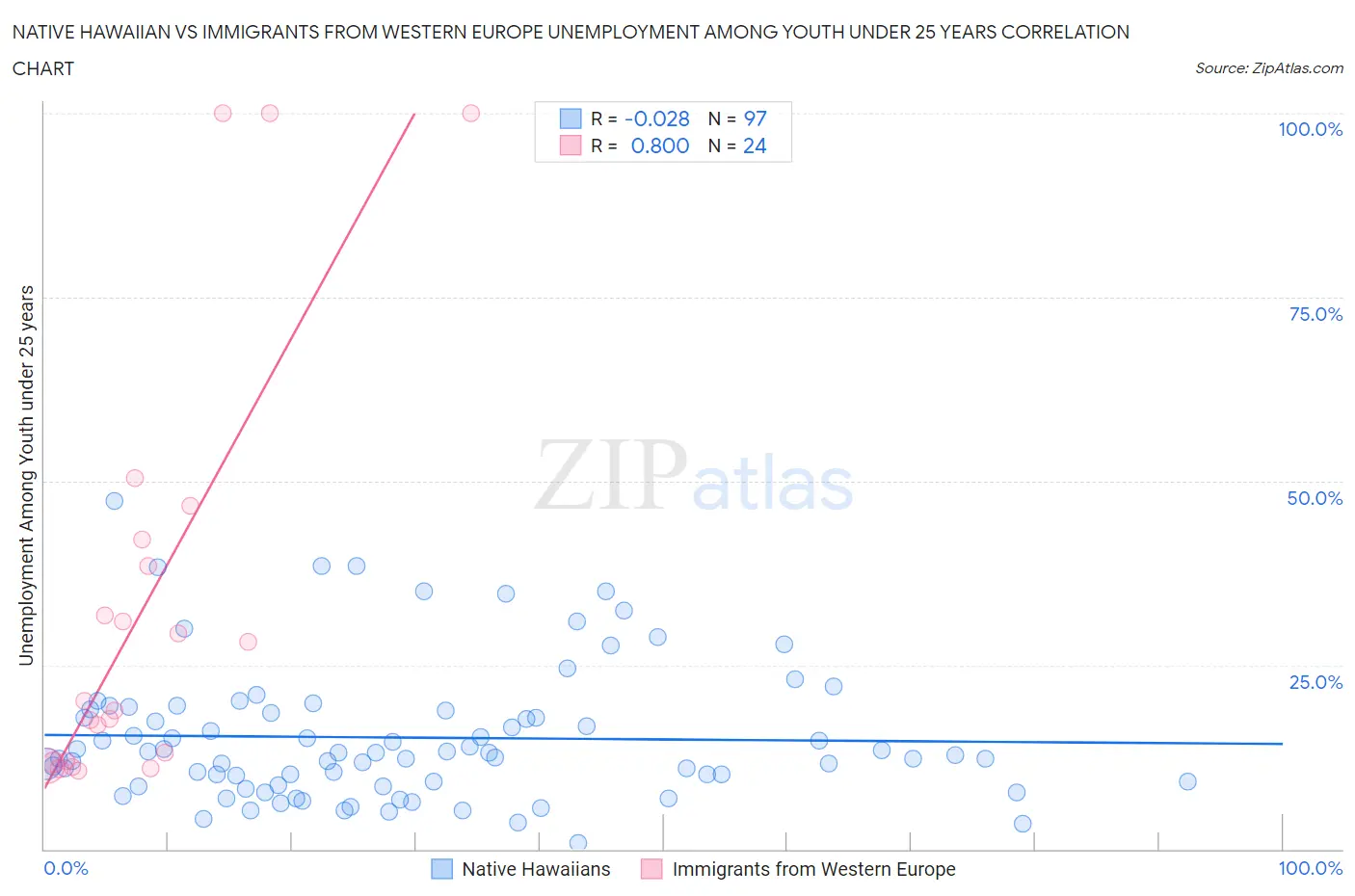 Native Hawaiian vs Immigrants from Western Europe Unemployment Among Youth under 25 years