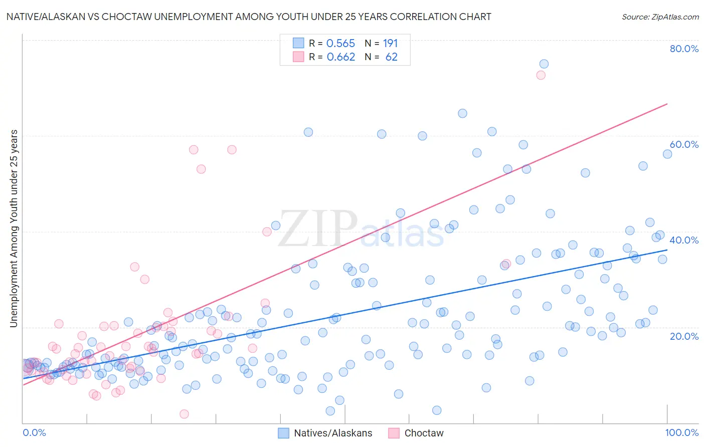 Native/Alaskan vs Choctaw Unemployment Among Youth under 25 years