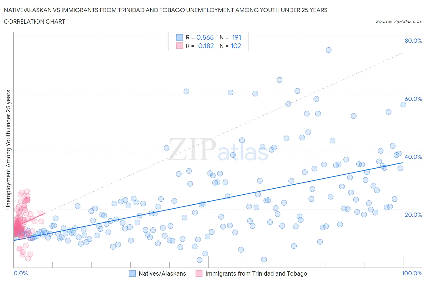 Native/Alaskan vs Immigrants from Trinidad and Tobago Unemployment Among Youth under 25 years